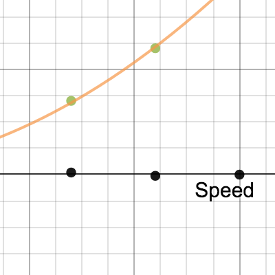 Regression Function of Speed vs Braking Distance | Desmos