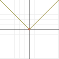 Absolute value function | Desmos