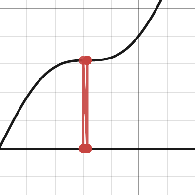 Divergence of pi-generating function | Desmos