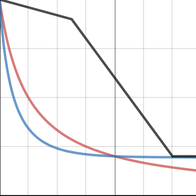 Armor Graph-Reduction as Armor Increases| Desmos