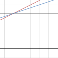 Sample graph | Desmos