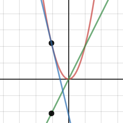 Chapter 2 - Discovery Activity 3 | Desmos