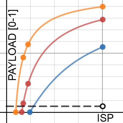 Reusible SSTOs (payload vs ISP) | Desmos