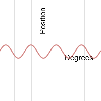 Investigating Periodic Functions | Desmos