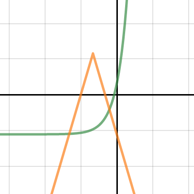 Function Families | Desmos