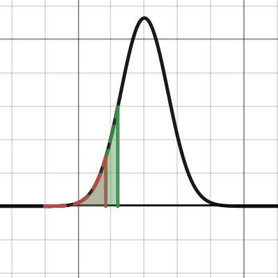 Normal Distribution Area (new) | Desmos