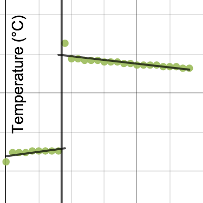 Measurement of DeltaH for the Neutralization Reaction- Step B | Desmos
