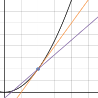 Gradient at a point | Desmos