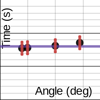 Pendulum Lab Graphical Analysis | Desmos