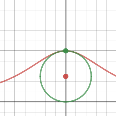 Osculating Circle of the Witch of Agnesi | Desmos