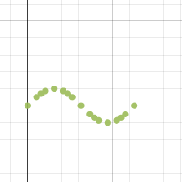 Sin or Cosine? | Desmos
