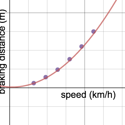 Stopping Distances- Braking Distances | Desmos