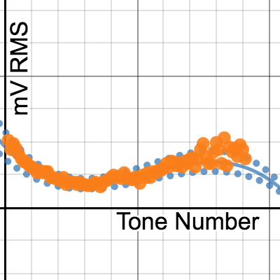 TG Graphs in mV RMS | Desmos