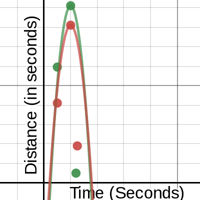 Acceleration Down A Ramp Graph | Desmos