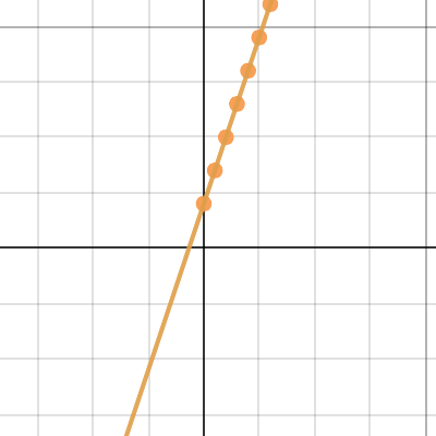 Chapter 5 - Investigation - Representing Linear Relations 1 | Desmos