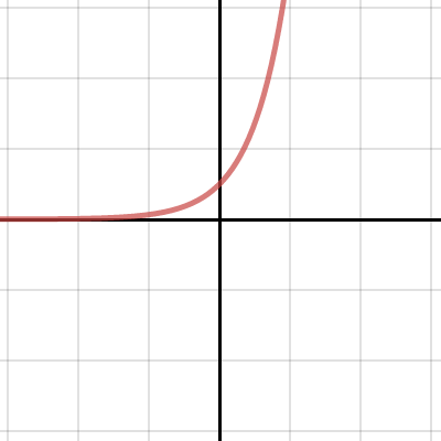 Exponential Transformations | Desmos