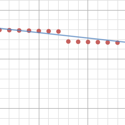 Math IA Year 3 | Desmos