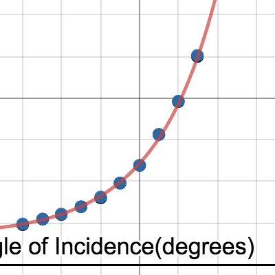 Intensity of reflected angle versus angle of incidence | Desmos