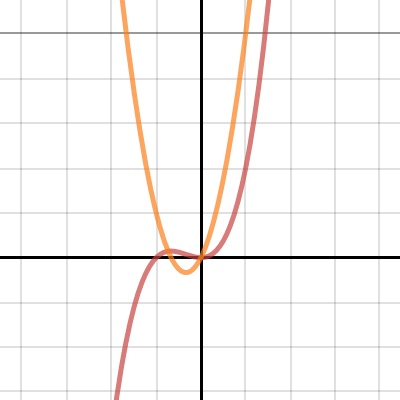 The slope at a point | Desmos