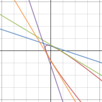 Implicit Differentiating | Desmos