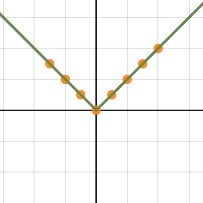 Absolute Value Transformations Investigation | Desmos