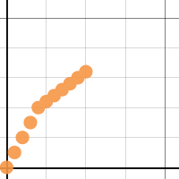 Physics motion practice problem 3 (p vs t) | Desmos