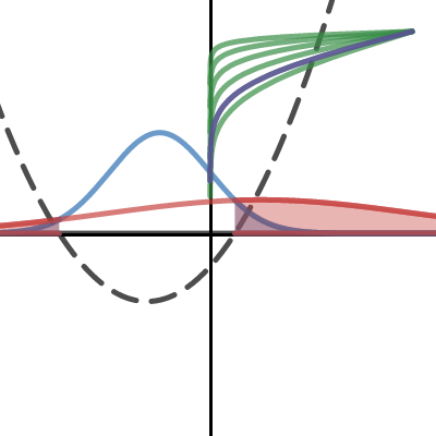 ROC for normal shifted gaussian | Desmos