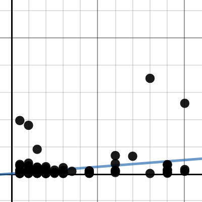 Effort spent on a Reddit post vs its success (Based on my top 100 ...