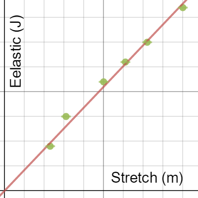 stretch vs. eelastic | Desmos