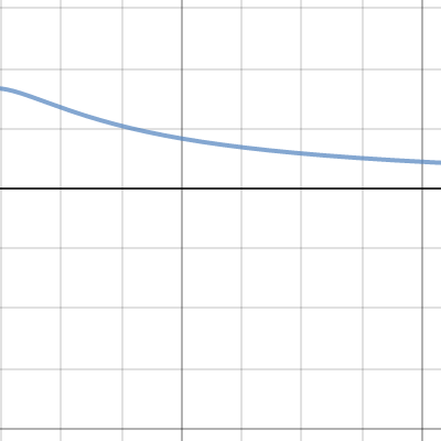 leo graph | Desmos