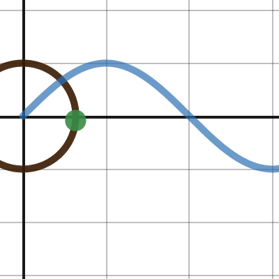 4.1.3 Sine Curve with Unit Circle | Desmos