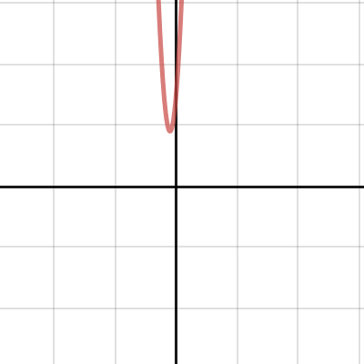 Ask The Cat Conic Sections Example 2 Desmos