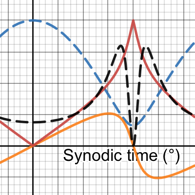 Planetary orbital angles | Desmos