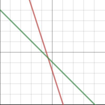 US Born x and Non US Born y | Desmos