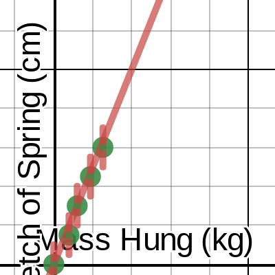 1L - 2nd Lab Spring Experiment: Mass vs Stretch | Desmos