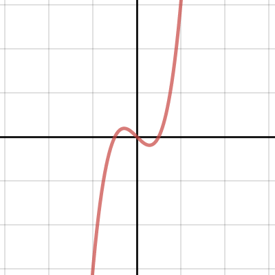 Graphs of Polynomials | Desmos