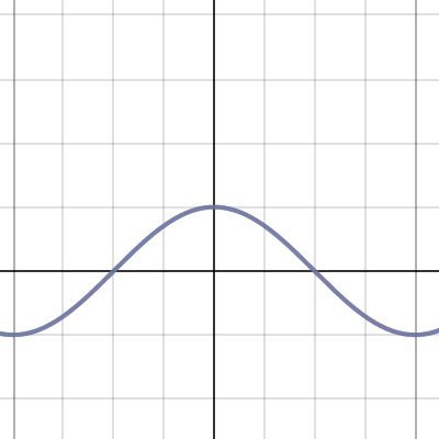 Transforming Cosine Functions | Desmos