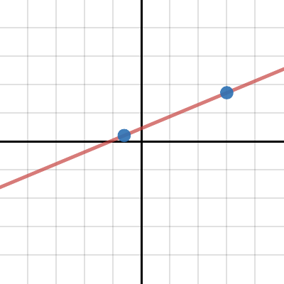Lines: Two Point Form| Desmos