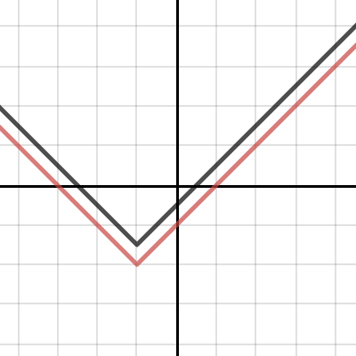 Absolute Value Functions Notes - [Anthony P.] | Desmos