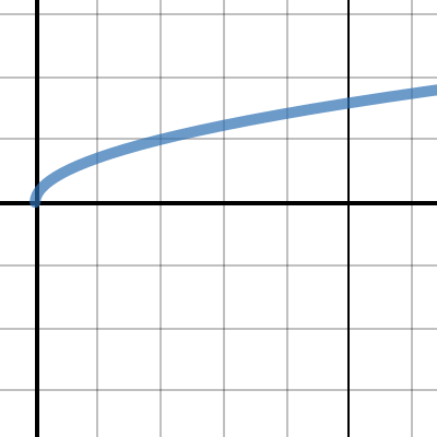 Square Root | Desmos