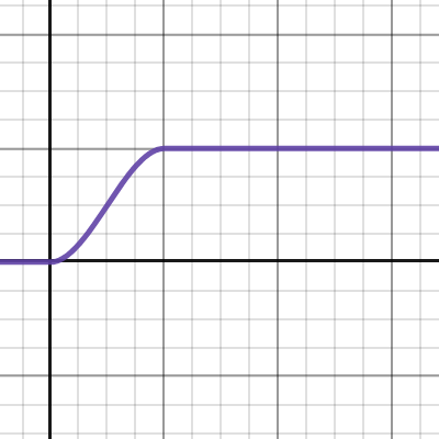 smoothstep() | Desmos