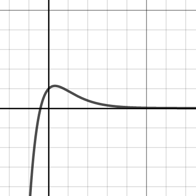 Overdamped Spring | Desmos
