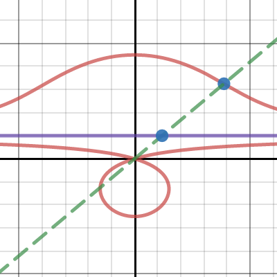 Conchoid of Nichomedes with y = 2 directrix and distance 7 from ...