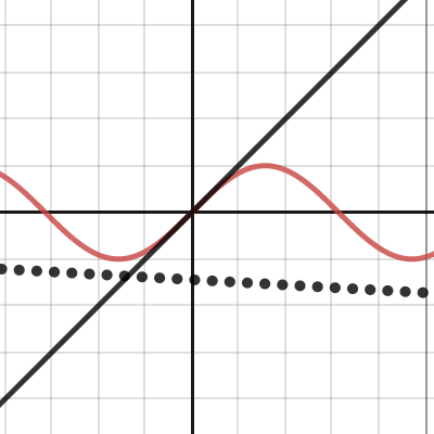 Trig Gradients | Desmos