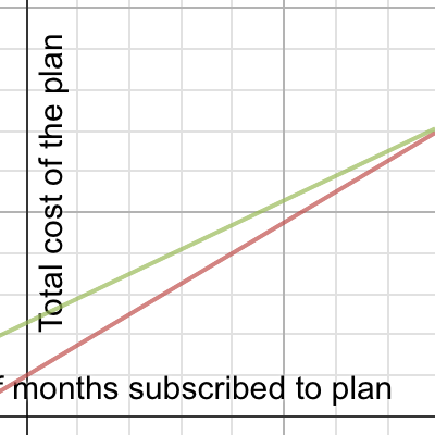 Virgin mobile contracted plan vs non contracted plan | Desmos