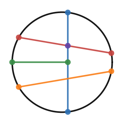 disk partition into 7 equal area with only 4 cuts | Desmos