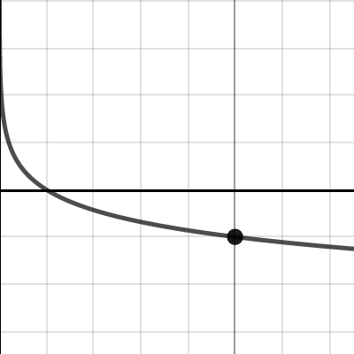 log2 | Desmos