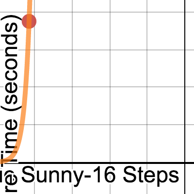 Unit 5: Calculating Exposure Time | Desmos