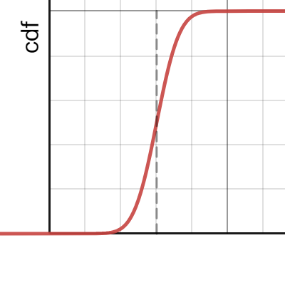normalcdf | Desmos