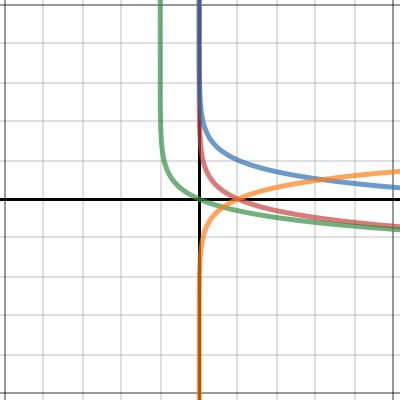 Log & Exponential Graphs | Desmos